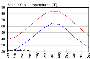 Atlantic City New Jersey Annual Temperature Graph